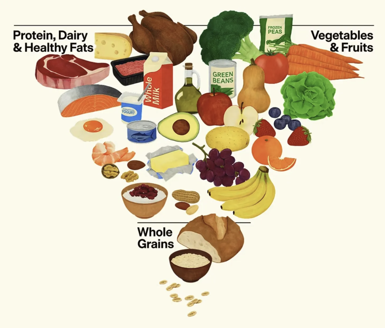 Real Food Pyramid (DGA)